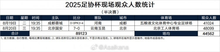 2025足协杯现场观众人数统计(半决赛) 